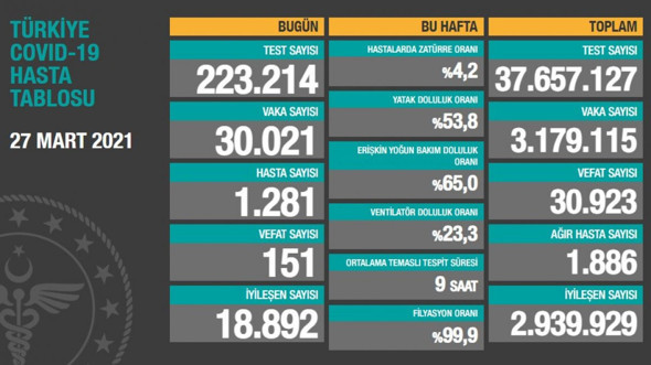 Türkiye 27 Mart 2021 koronavirüs vaka ve ölü sayısı! Sağlık Bakanlığı Kovid-19 tablosu - Resim: 0