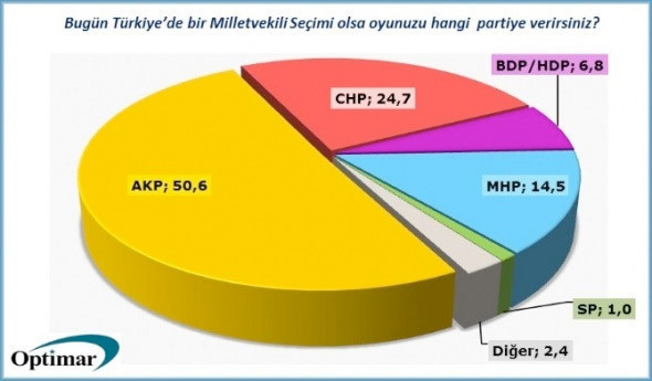 Optimar'ın son anketi - Resim: 2