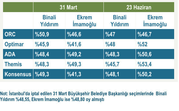 Son yerel seçimleri tutturamayan ORC'nin yaptığı anket sonuçları tartışılıyor - Resim: 1