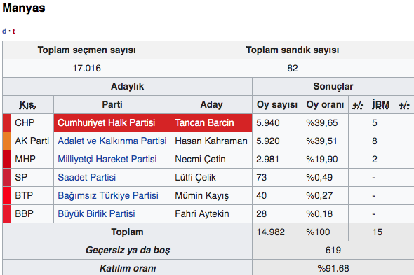 Balıkesir Manyas seçim sonuçları 2019 Manyas yerel seçim sonucu - Resim: 0