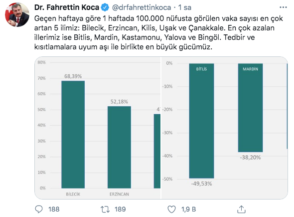 Bakan Fahrettin Koca, vaka sayısı en çok artan ve azalan illeri açıkladı - Resim: 0