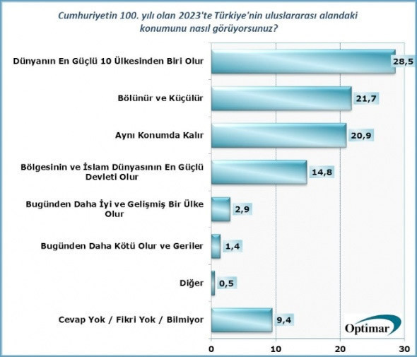 Optimar'ın son anketi - Resim: 3