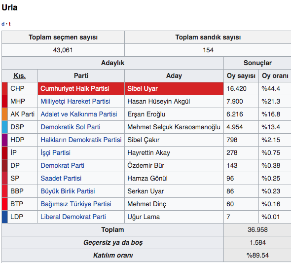 Urla İzmir seçim sonuçları 2019 - Urla 31 Mart yerel seçim sonucu - Resim: 0