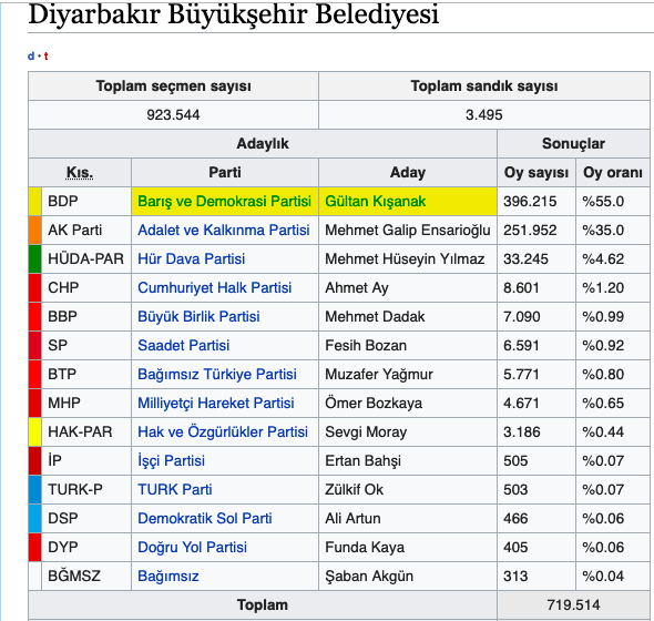 Hazro seçim sonuçları 2019 Diyarbakır ilçeleri Hazro 31 Mart sonucu - Resim: 1