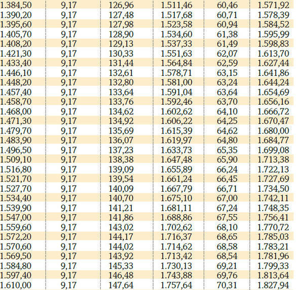 Emekli ek ödemeyle ne kadar maaş alacak işte tablo halinde maaşlar - Resim: 4