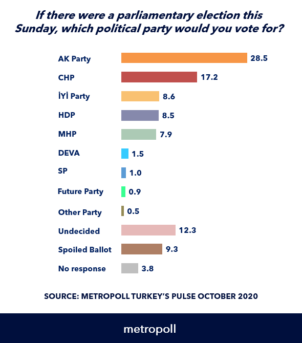 Metropoll Ekim ayı anketini açıkladı! İlk kez bu kadar yükseldi - Resim: 3