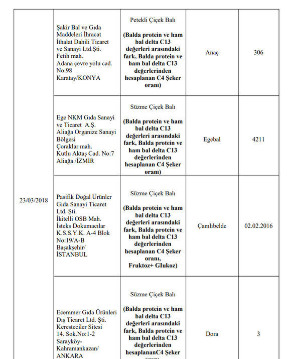 İşte hileli ürünlerin listesi bakanlık 173 ürünü açıkladı! - Resim: 1