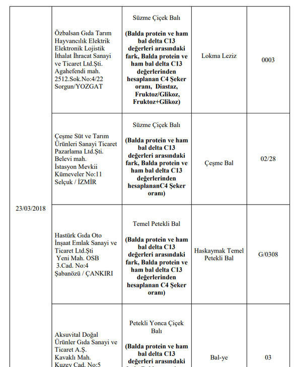 İşte hileli ürünlerin listesi bakanlık 173 ürünü açıkladı! - Resim: 4