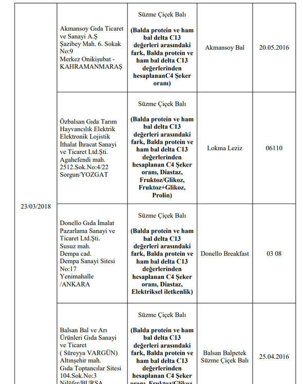 İşte hileli ürünlerin listesi bakanlık 173 ürünü açıkladı! - Resim: 2