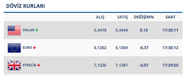 Dolar son 2 ayın zirvesini gördü! İşte saat 17.30'daki kur rakamları - Resim: 0