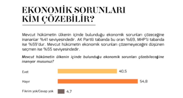 Ekonomik sıkıntıyı kim çözer anketinde iktidar ve muhalefete şok! Seçmende durum kötü - Resim: 2