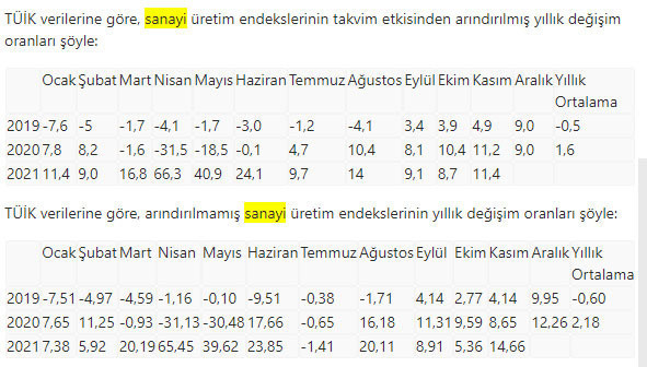 Kasım ayı sanayi üretim rakamları açıklandı! Sanayi üretim endeksi aylık yüzde 3,3, yıllık yüzde 11,4 arttı - Resim: 0