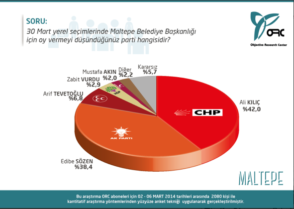 Son seçim anketi sonuçları! İstanbul'un ilçelerini kim alır? - Resim: 3