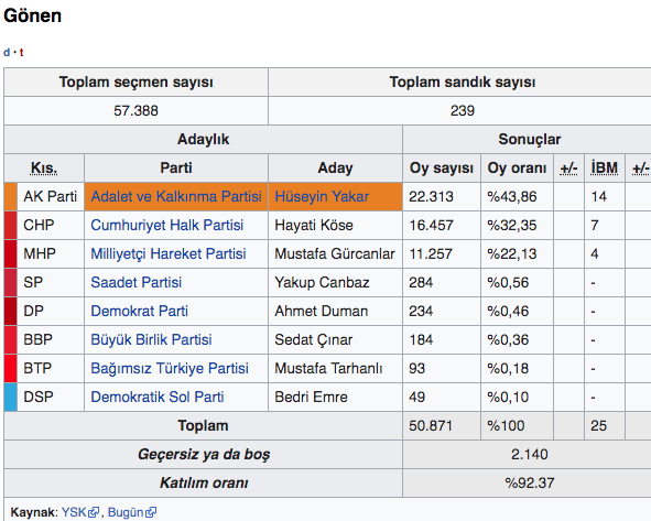 Gönen seçim sonuçları 2019 Balıkesir yerel seçim sonuçları - Resim: 0