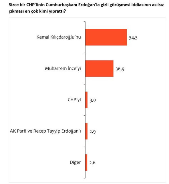 'Beştepe'de görüşme' iddiası en çok Kılıçdaroğlu'nu yıprattı - Resim: 0
