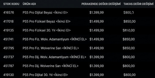 GTA 6 çılgınlığı piyasayı sarstı! İkinci el PS5 Pro, sıfırını solladı - Resim: 0