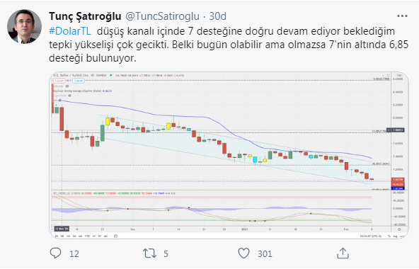 Teknik uzman Şatıroğlu'ndan grafikli dolar yorumu! Dolar 7 TL’nin altına inerse ne olur? - Resim: 0