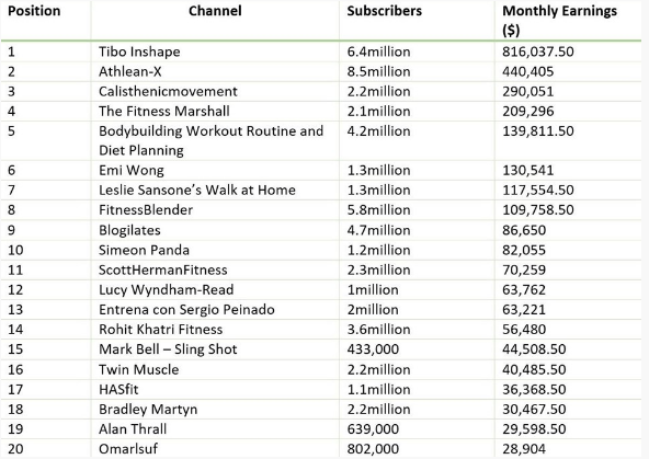 Dünyada YouTuber'ların bir ayda kazandığı para dudak uçuklatıyor! En çok kim kazanıyor - Resim: 4
