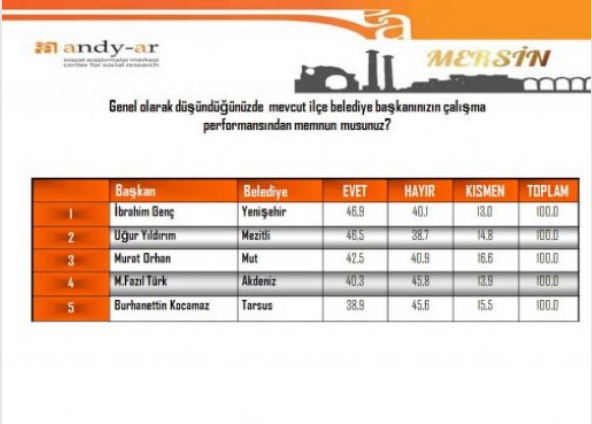 En başarılı belediye başkanları belli oldu - Resim: 3
