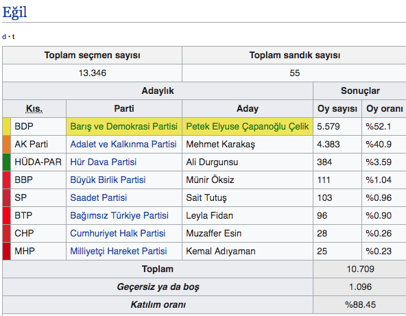 Diyarbakır Eğil seçim sonuçları 2019 Eğil 31 Mart sonucu - Resim: 0