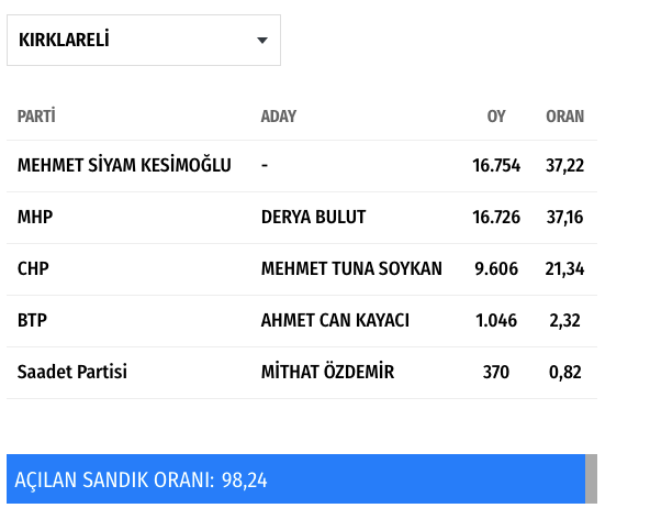31 Mart yerel seçimler bağımsızların zaferi oldu - Resim: 3