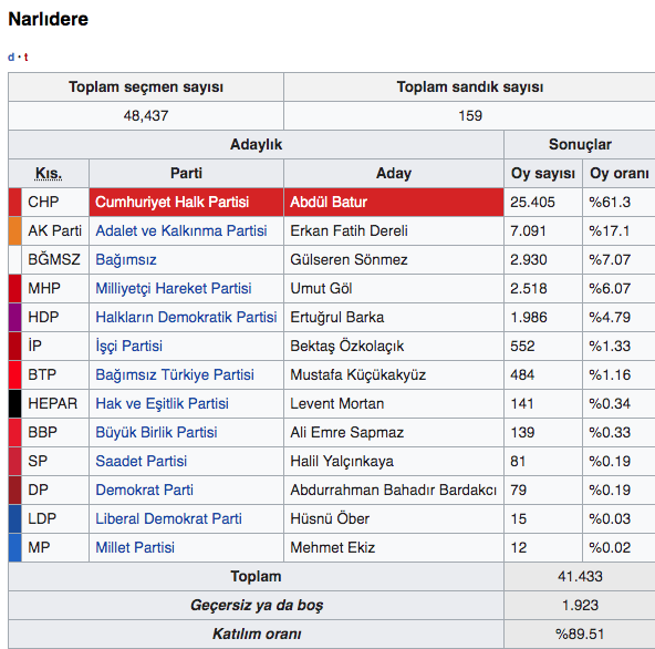 İzmir Narlıdere seçim sonuçları 2019 - Narlıdere yerel seçim sonucu - Resim: 0