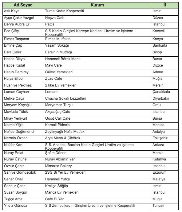 Coca Cola 'Kızkardeşim Projesi' ile hibe desteği kazananların isim listesi - Resim: 0