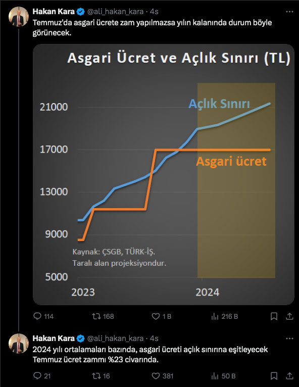 Asgari ücrete ara zam yapılmazsa ne olur? Ekonomist Hakan Kara grafikle paylaştı - Resim: 0