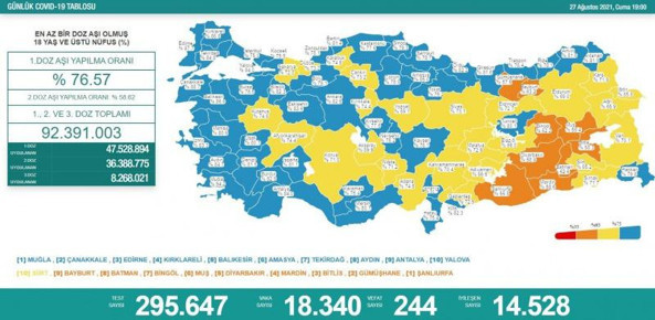 Türkiye 27 Ağustos 2021 koronavirüs vaka ve ölü sayısı! Sağlık Bakanlığı Covid-19 tablosu - Resim: 0