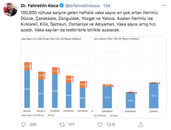 Fahrettin Koca açıkladı! İşte vaka sayısı artan ve azalan iller - Resim: 0