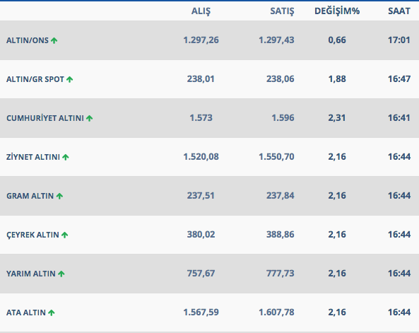 8 Nisan'da altının gramı 235 liradan satılıyor işte güncel altın fiyatları - Resim: 0