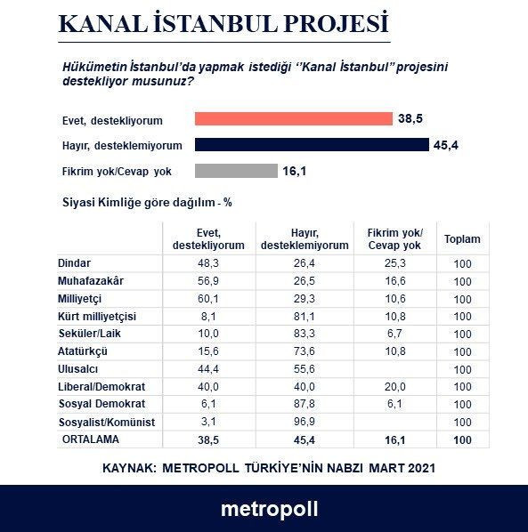 Bomba anket! Hangi parti seçmeni kendini ne olarak görüyor? Kanal İstanbul'a destek yüzde 38... - Resim: 3