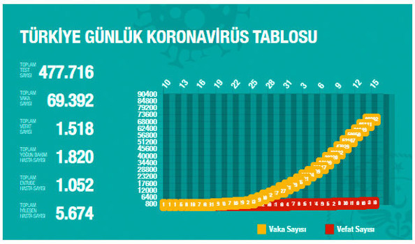 Sağlık Bakanı Fahrettin Koca koronavirüsteki vaka ve ölü sayısını açıkladı - Resim: 0