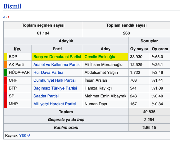 Bismil seçim sonuçları 2019 Diyarbakır ilçeleri Bismil 31 Mart sonucu - Resim: 0
