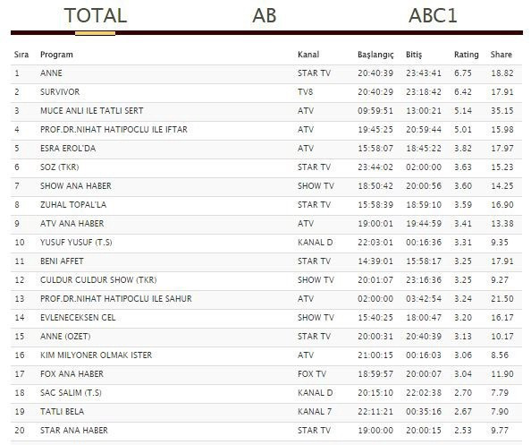 13 Haziran reyting sonuçları Survivor mı Anne mi? - Resim: 4