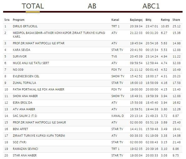 31 Mayıs reyting sonuçları Diriliş Ertuğrul mu Survivor mı? - Resim: 4