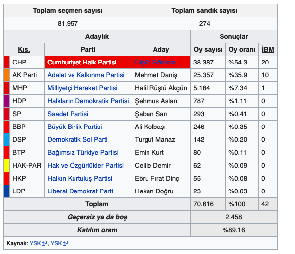 Çanakkale canlı seçim sonuçları 2019 Çanakkale ilçeleri yerel seçim sonucu - Resim: 0