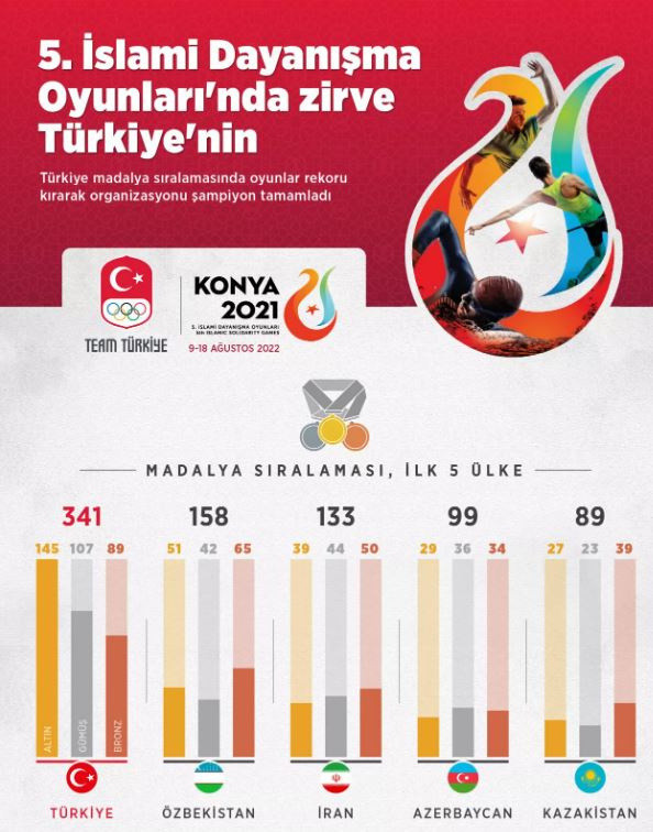 5. İslami Dayanışma Oyunları'nda zirve rekorlarla Türkiye'nin - Resim: 0