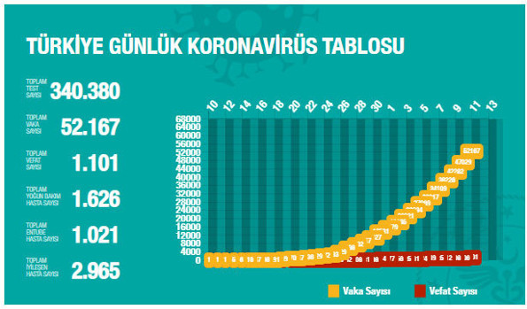 Sağlık Bakanı Fahrettin Koca Türkiye'deki koronavirüs vaka sayısını açıkladı - Resim: 0