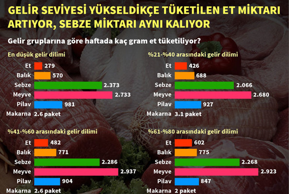 Beslenme haritamız çıkarıldı kim ne kadar et yiyor? - Resim: 1
