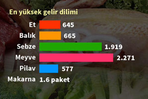 Beslenme haritamız çıkarıldı kim ne kadar et yiyor? - Resim: 2
