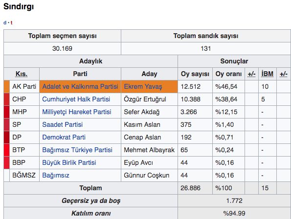 Sındırgı seçim sonuçları 2019 Balıkesir yerel seçim sonuçları - Resim: 0