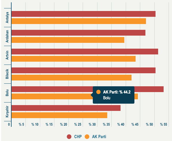 İşte AK Parti'den CHP'ye geçen iller! - Resim: 0