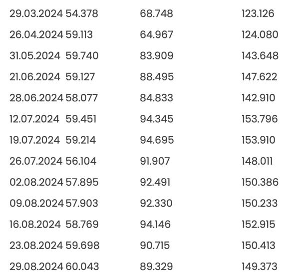 Merkez Bankası rezervleri 149,4 milyar dolar oldu - Resim: 1