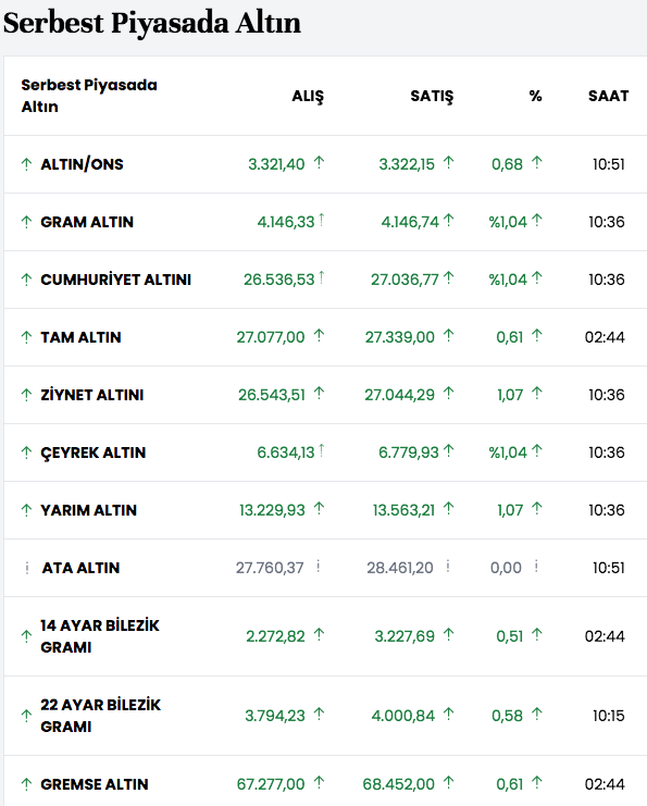 Düşen altın fiyatları yeniden yükseliyor? Alım fırsatı bekleyen şaşkın uzmanı... - Resim: 2