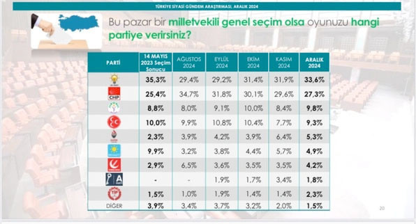 Bu pazar seçim olsa seçimleri bilen Betimar yaptı Suriye sonrası dev ankette büyük fark - Resim: 2