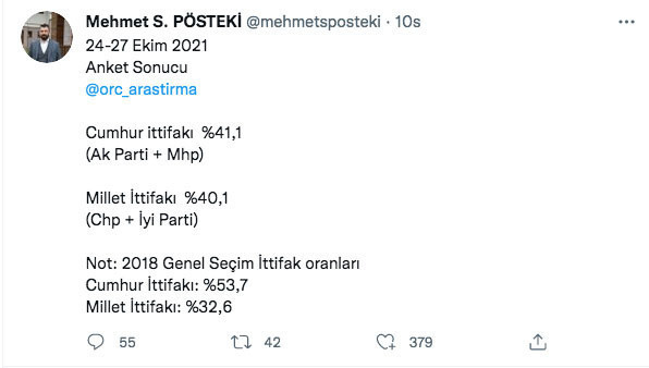 AK Parti'nin 'bilimsel değil' dediği ORC'nin son anket sonuçları bomba - Resim: 0