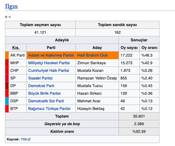 Ilgın seçim sonuçları 2019 Konya ilçeleri yerel seçim sonucu - Resim: 0