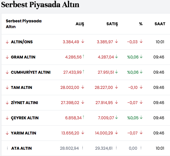 saat 10.00 altın fiyatları