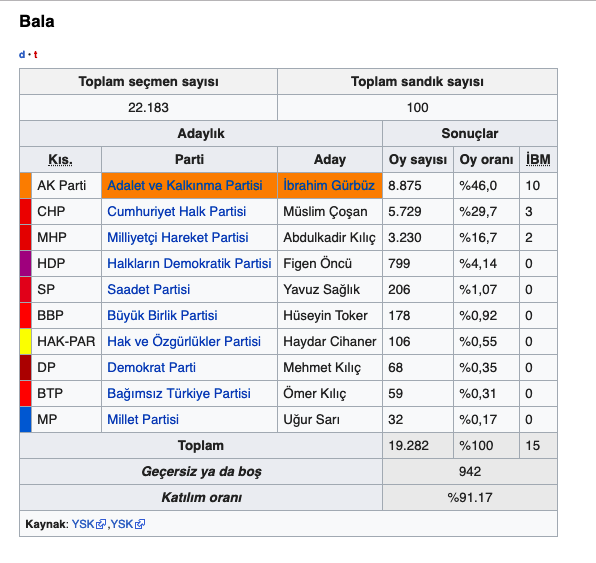 Ankara Bala yerel seçim sonuçları 2019 seçimleri - Resim: 0